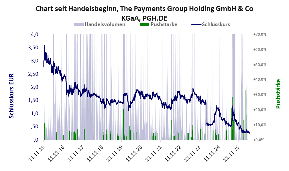 Entwicklung der Aktie seit Handelsbeginn