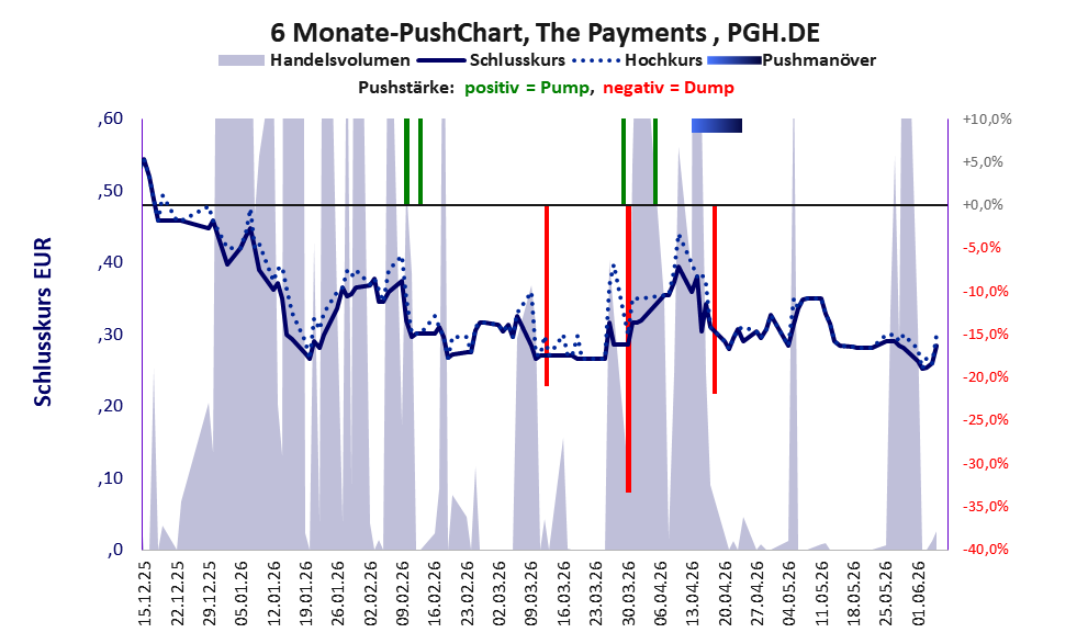 zeigt Pushmanöver während der letzten sechs Monate