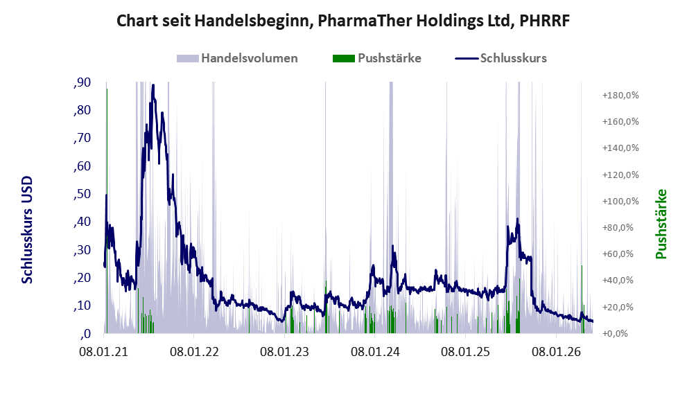 Entwicklung der Aktie seit Handelsbeginn