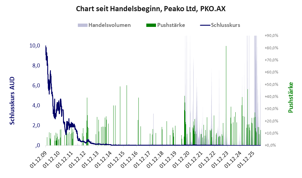 Entwicklung der Aktie seit Handelsbeginn