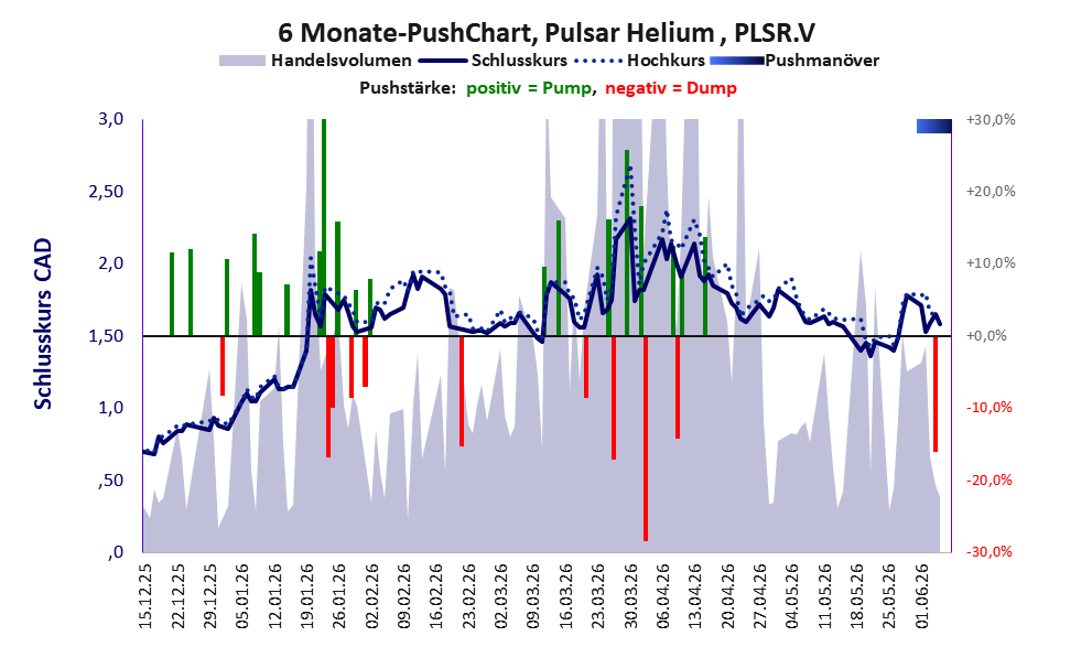 zeigt Pushmanöver während der letzten sechs Monate