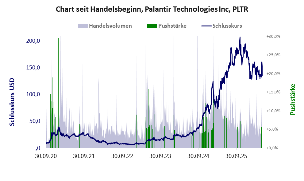 Entwicklung der Aktie seit Handelsbeginn