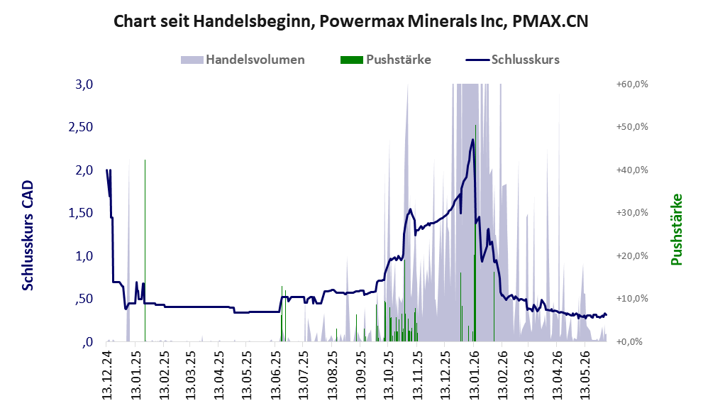 Entwicklung der Aktie seit Handelsbeginn