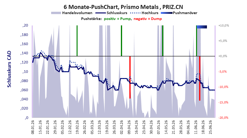 zeigt Pushmanöver während der letzten sechs Monate