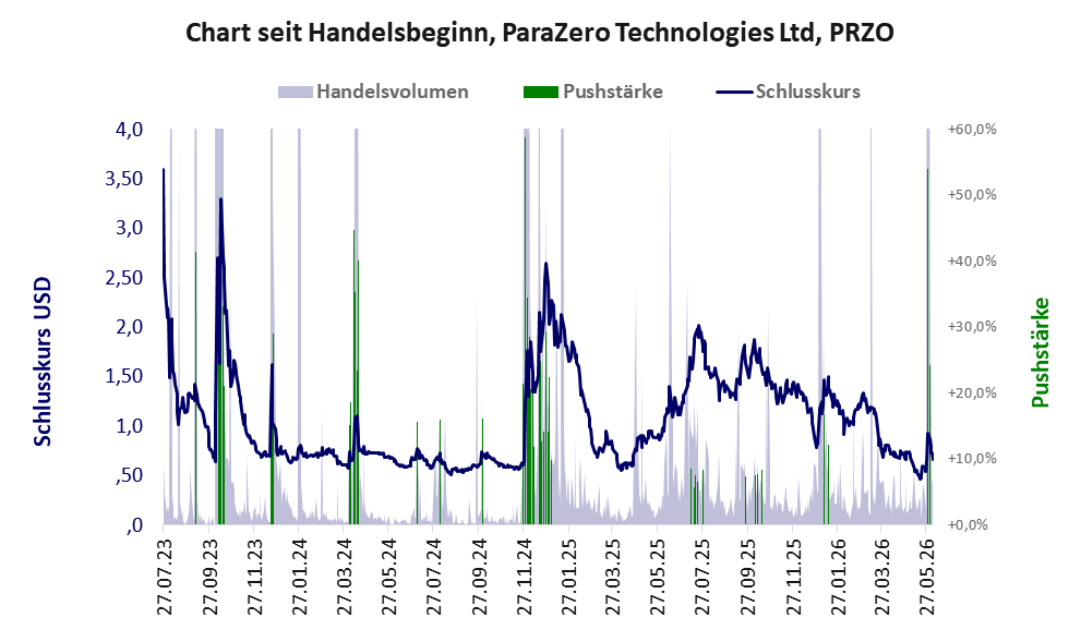 Entwicklung der Aktie seit Handelsbeginn