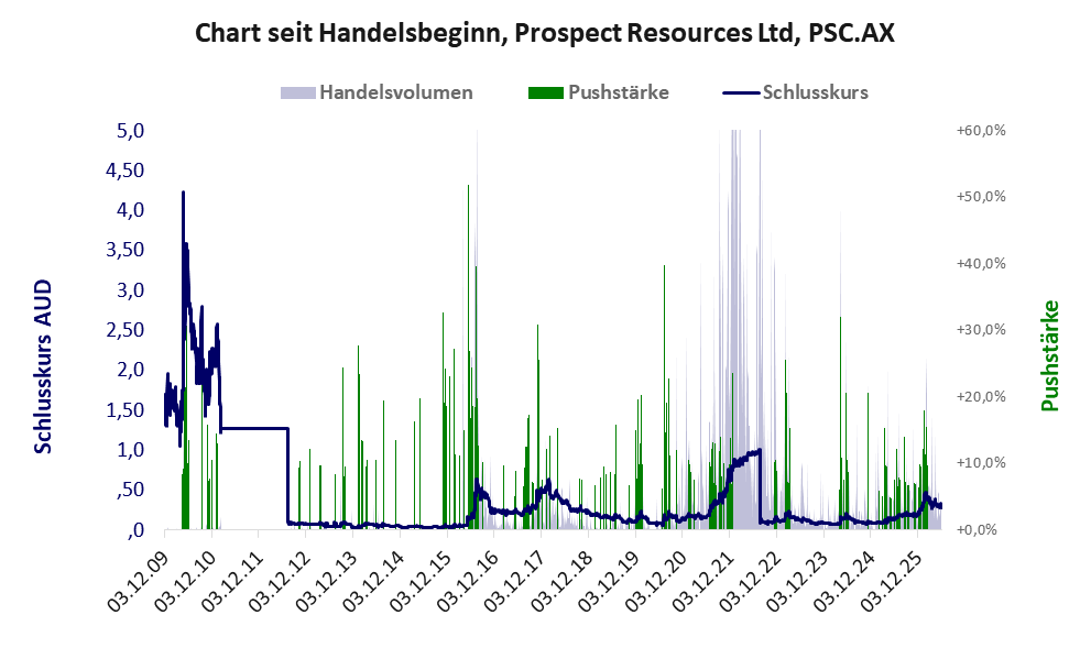 Entwicklung der Aktie seit Handelsbeginn