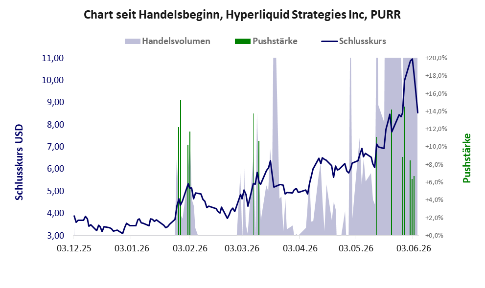 Entwicklung der Aktie seit Handelsbeginn