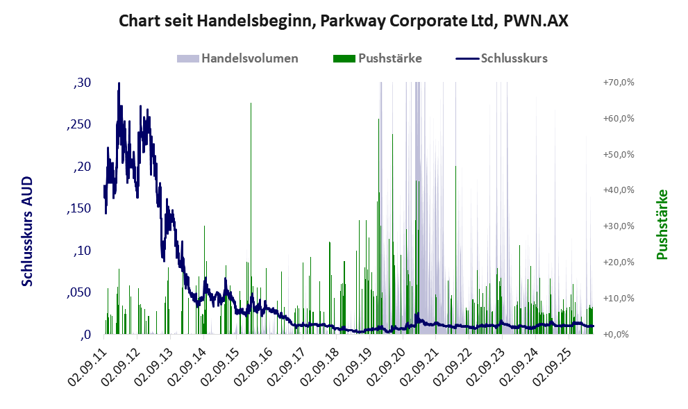 Entwicklung der Aktie seit Handelsbeginn