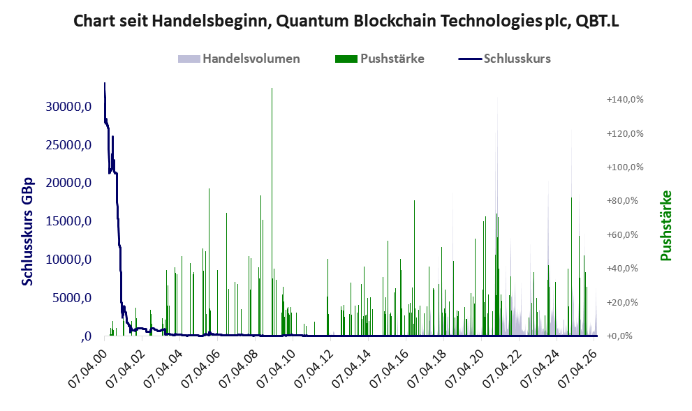 Entwicklung der Aktie seit Handelsbeginn