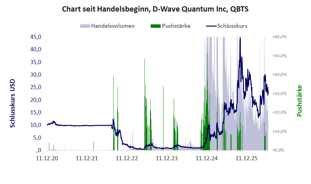 Entwicklung der Aktie seit Handelsbeginn