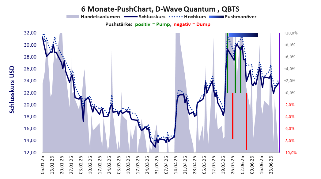 zeigt Pushmanöver während der letzten sechs Monate