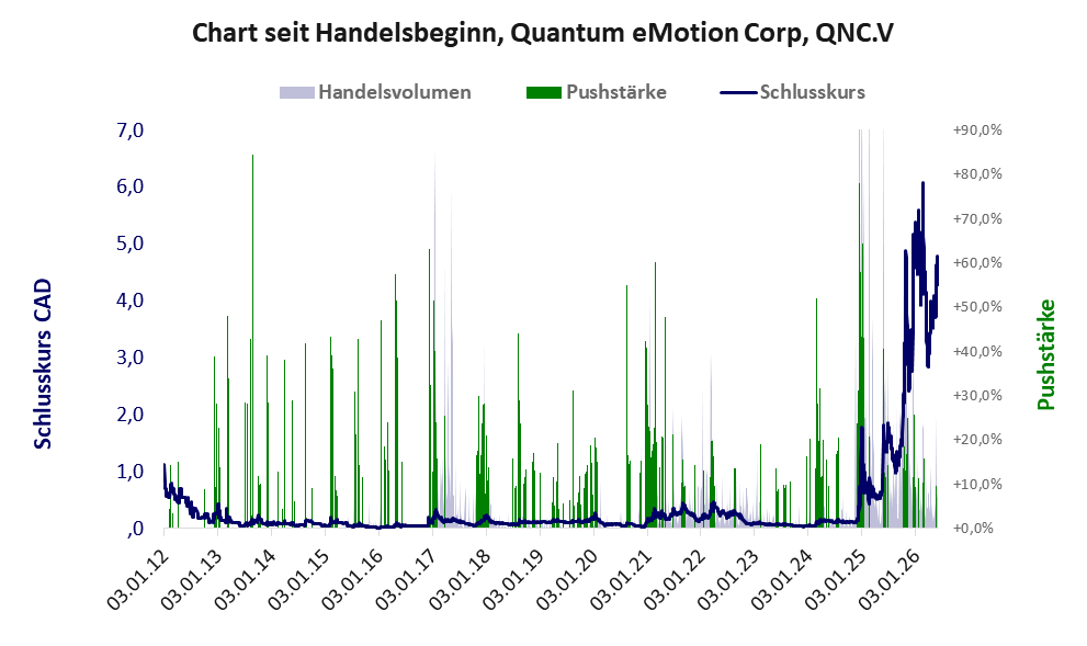 Entwicklung der Aktie seit Handelsbeginn