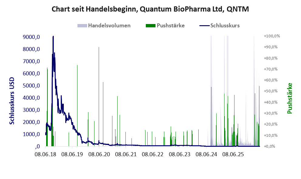 Entwicklung der Aktie seit Handelsbeginn