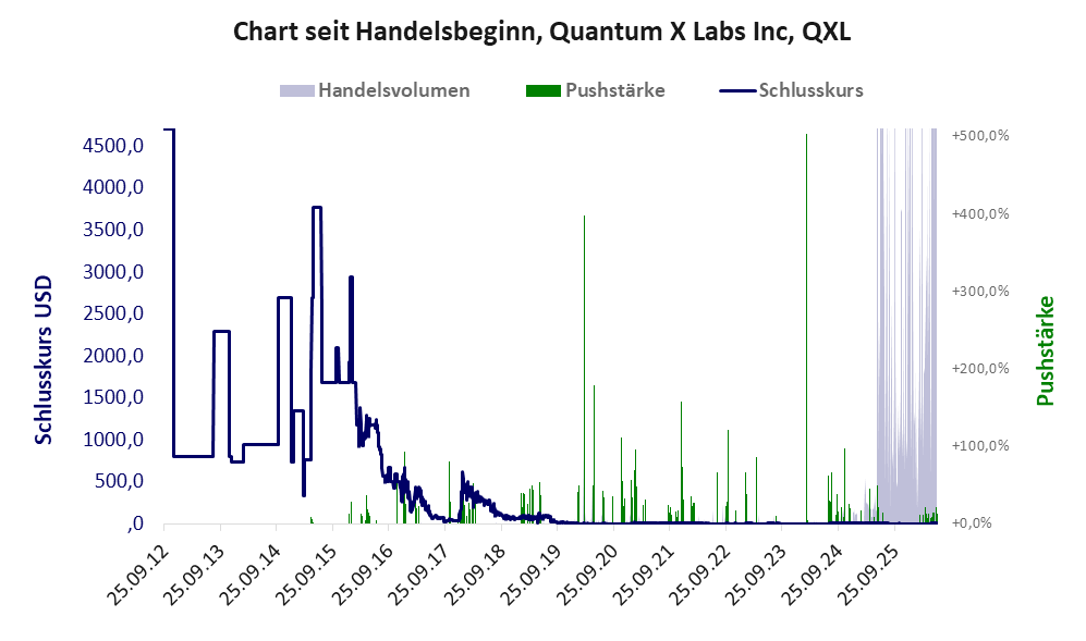 Entwicklung der Aktie seit Handelsbeginn