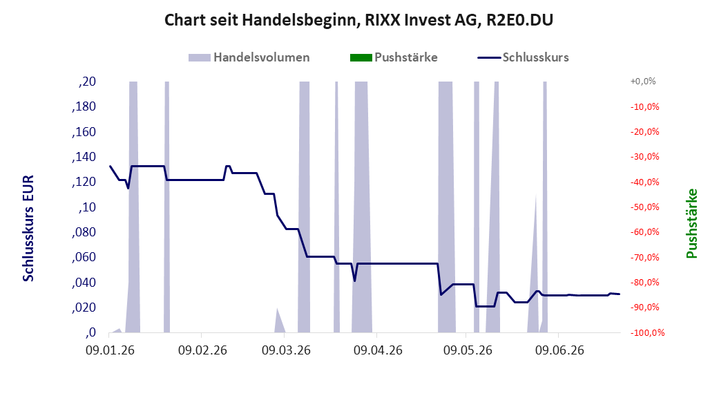 Entwicklung der Aktie seit Handelsbeginn