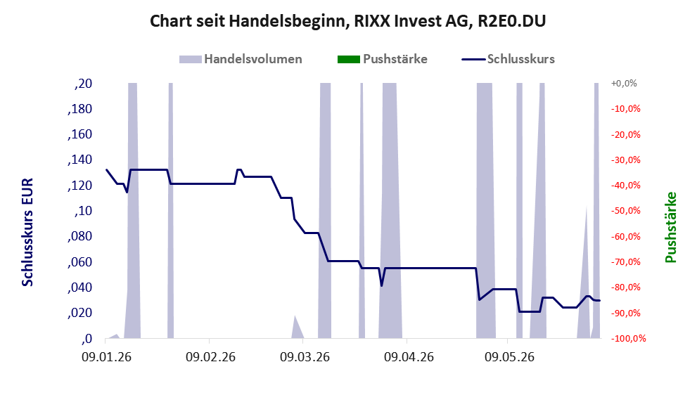 Entwicklung der Aktie seit Handelsbeginn