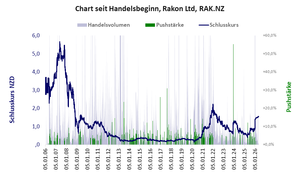 Entwicklung der Aktie seit Handelsbeginn