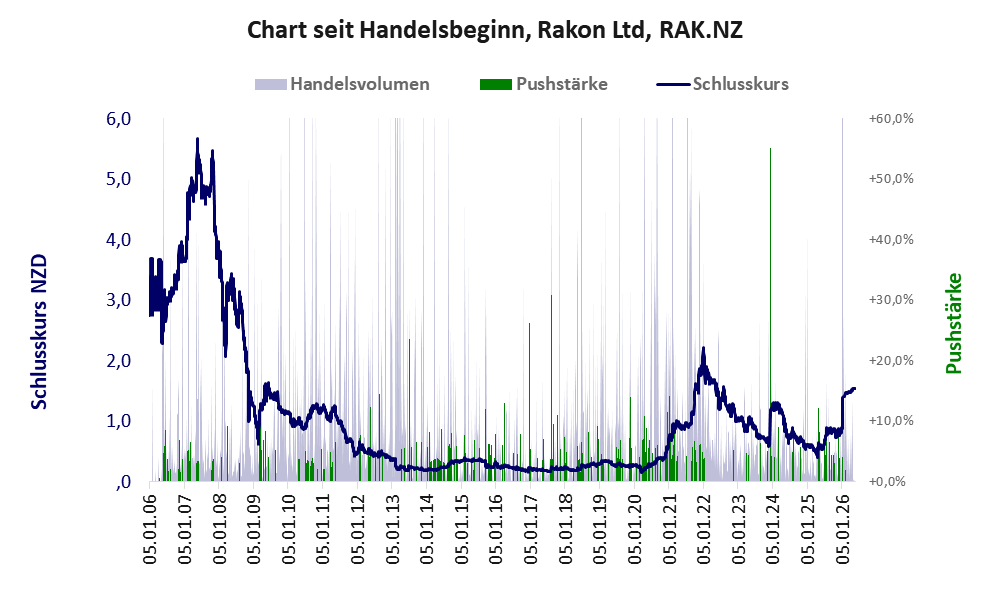 Entwicklung der Aktie seit Handelsbeginn