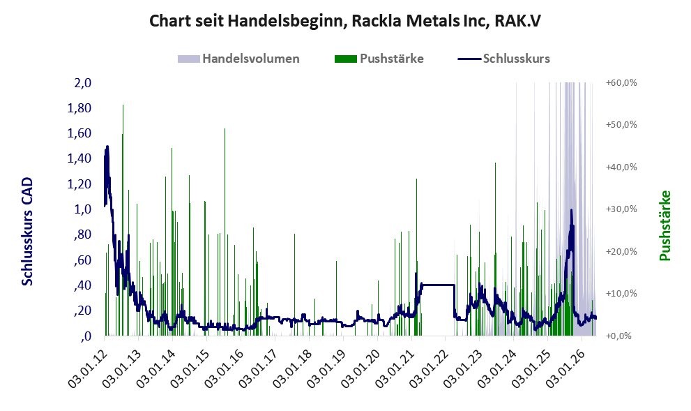 Entwicklung der Aktie seit Handelsbeginn
