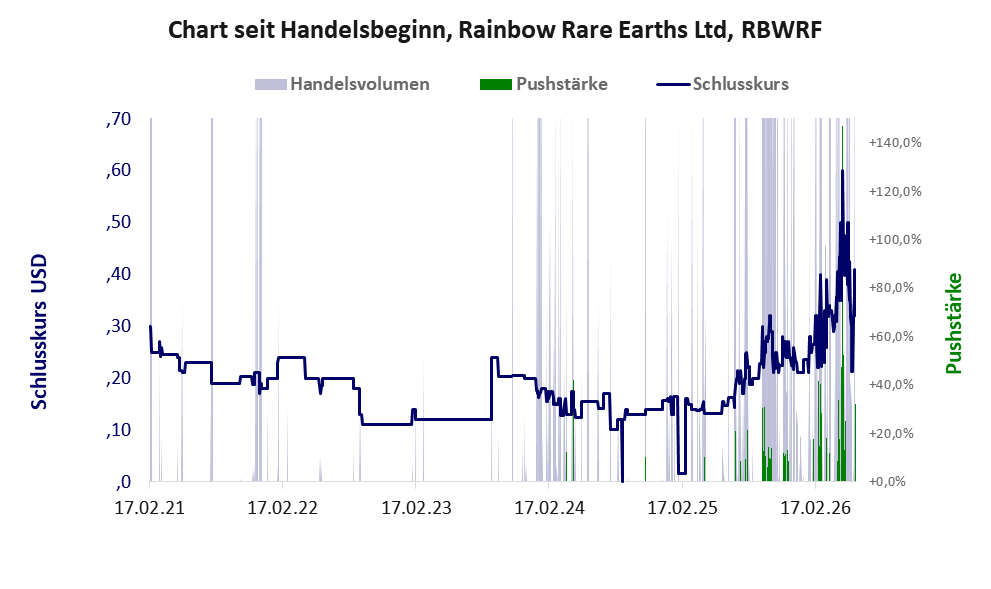 Entwicklung der Aktie seit Handelsbeginn