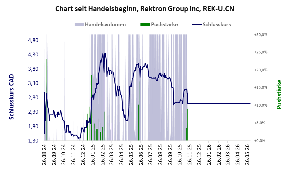 Entwicklung der Aktie seit Handelsbeginn