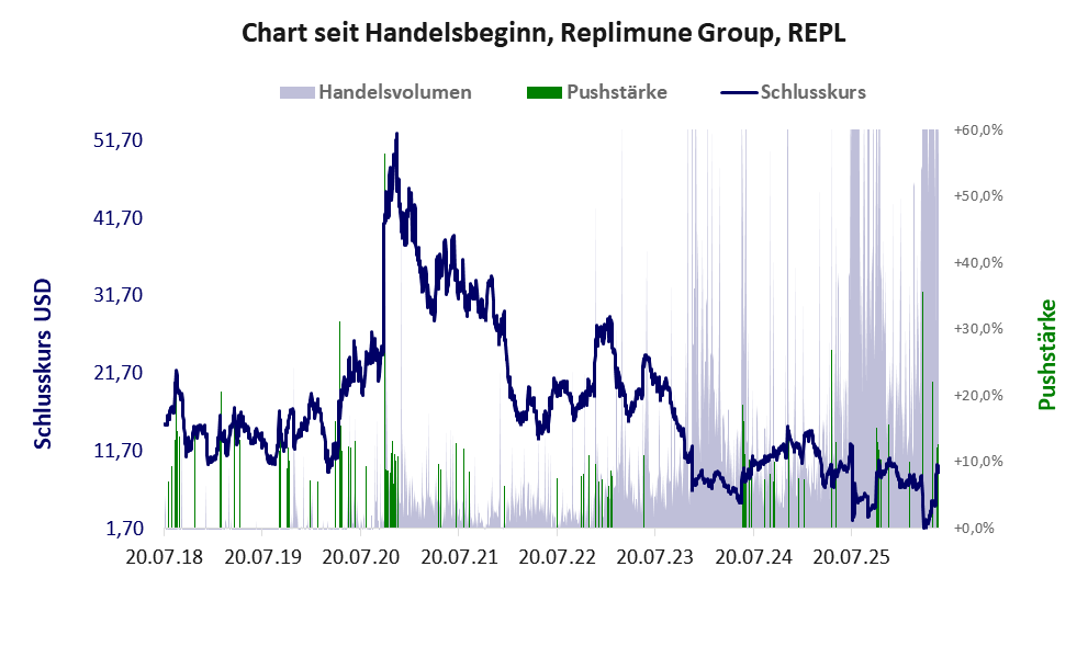 Entwicklung der Aktie seit Handelsbeginn