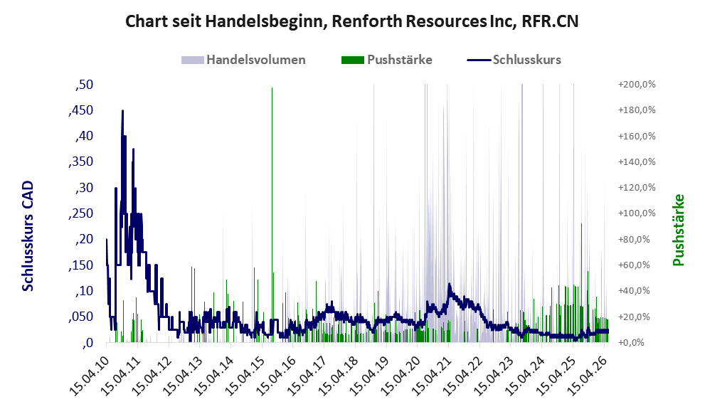 Entwicklung der Aktie seit Handelsbeginn
