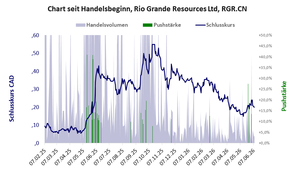 Entwicklung der Aktie seit Handelsbeginn