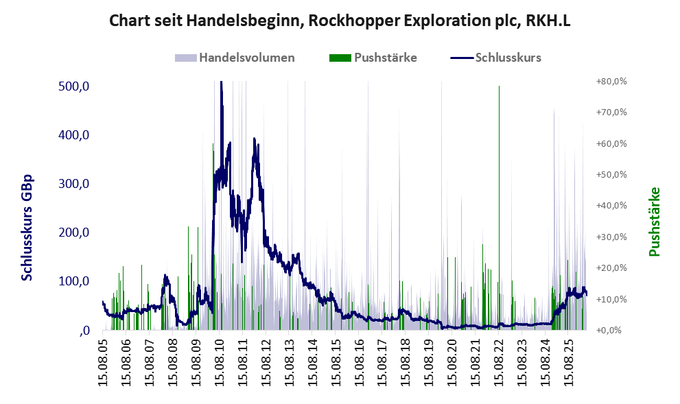 Entwicklung der Aktie seit Handelsbeginn