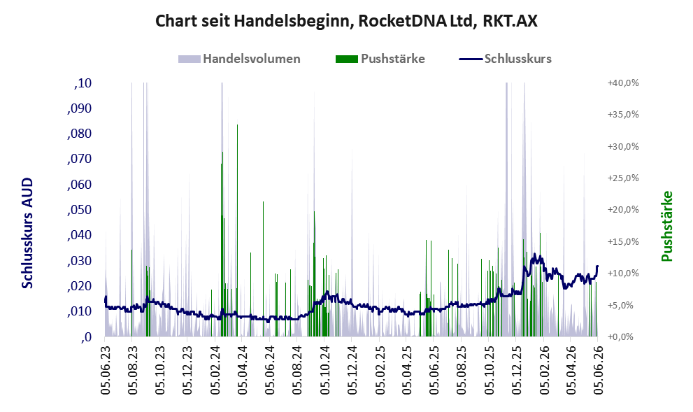 Entwicklung der Aktie seit Handelsbeginn