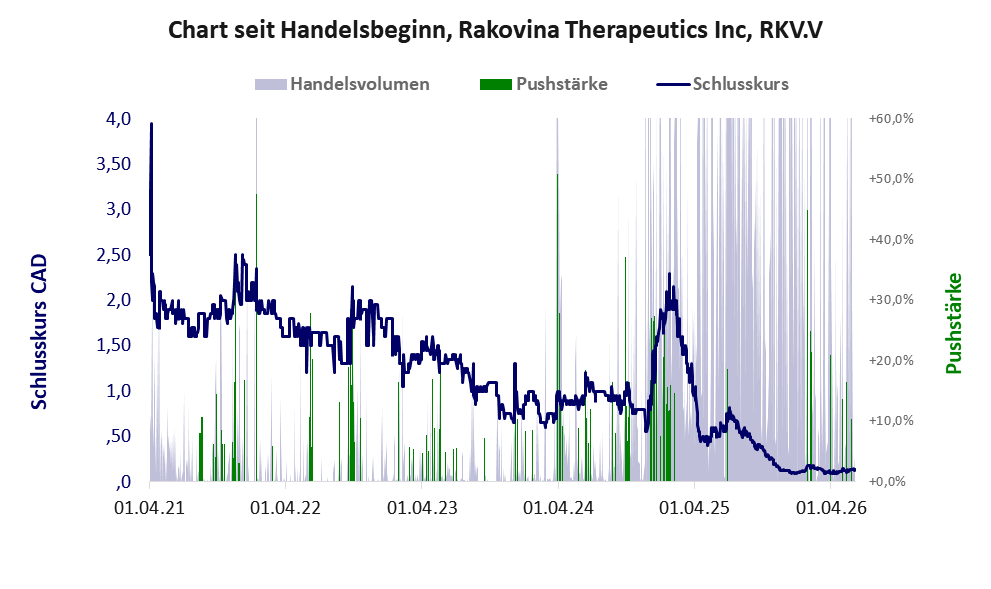 Entwicklung der Aktie seit Handelsbeginn