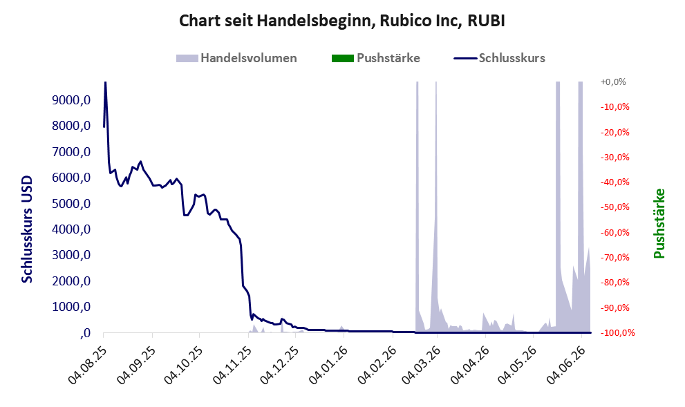 Entwicklung der Aktie seit Handelsbeginn