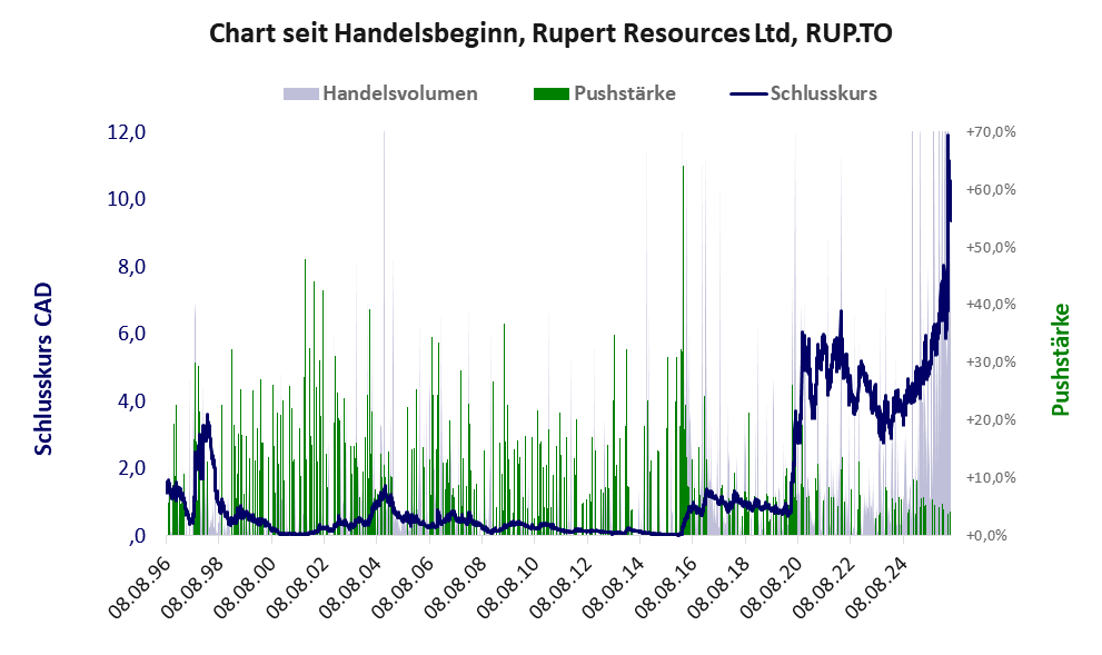 Entwicklung der Aktie seit Handelsbeginn