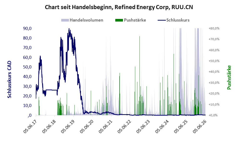 Entwicklung der Aktie seit Handelsbeginn