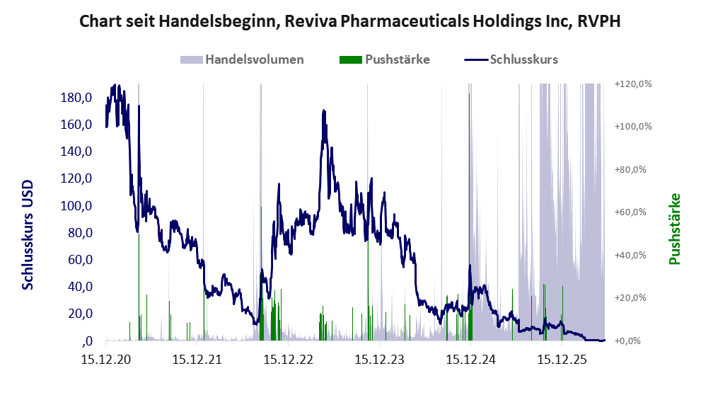 Entwicklung der Aktie seit Handelsbeginn