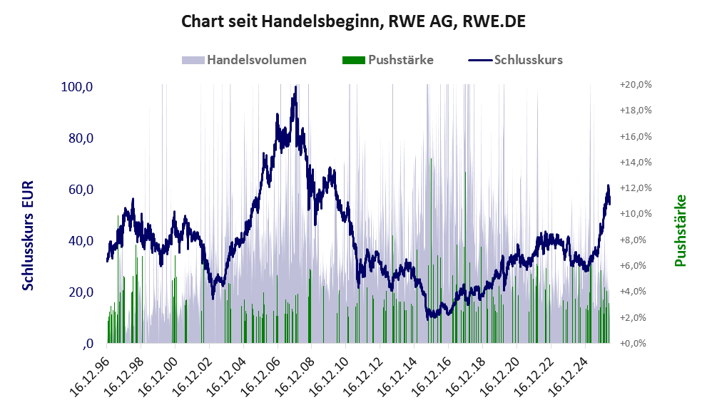 Entwicklung der Aktie seit Handelsbeginn