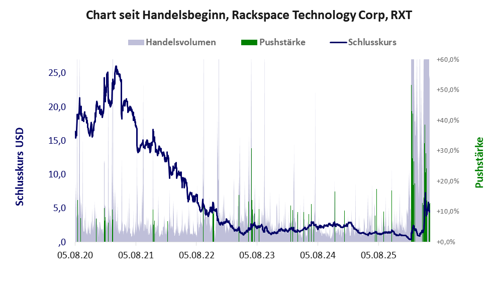 Entwicklung der Aktie seit Handelsbeginn