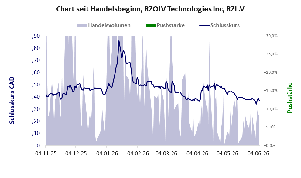 Entwicklung der Aktie seit Handelsbeginn