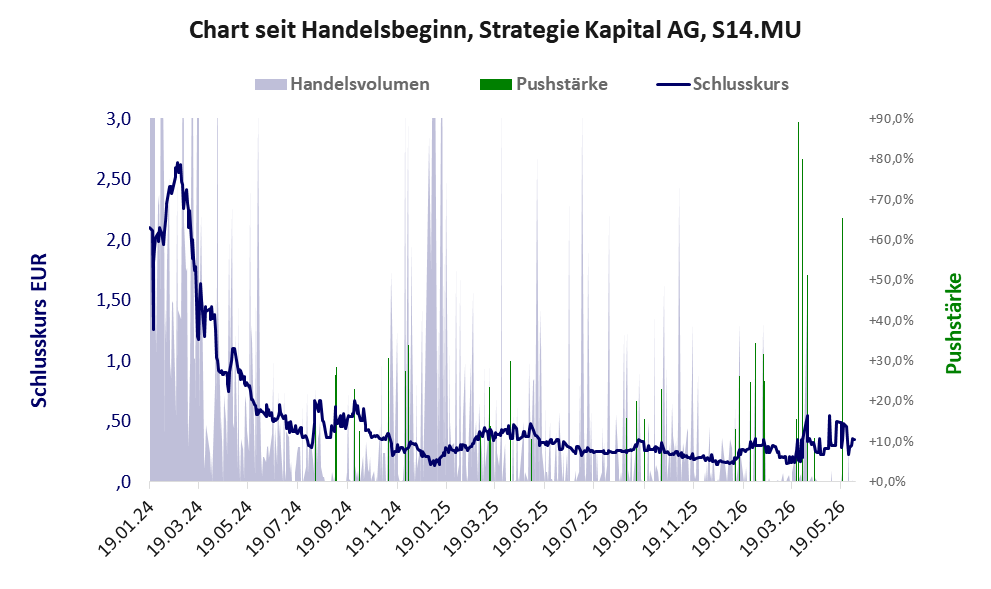 Entwicklung der Aktie seit Handelsbeginn
