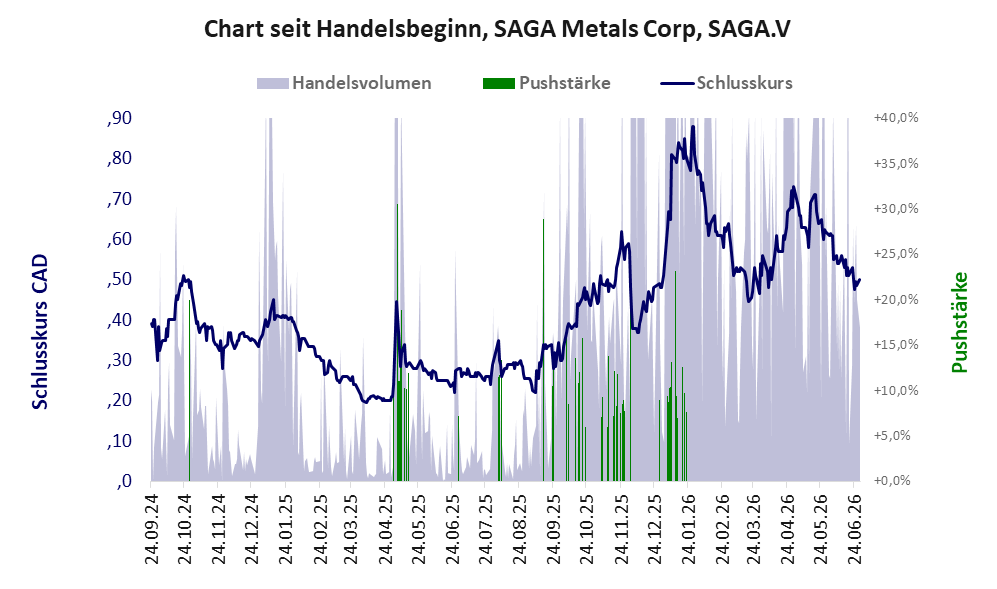Entwicklung der Aktie seit Handelsbeginn