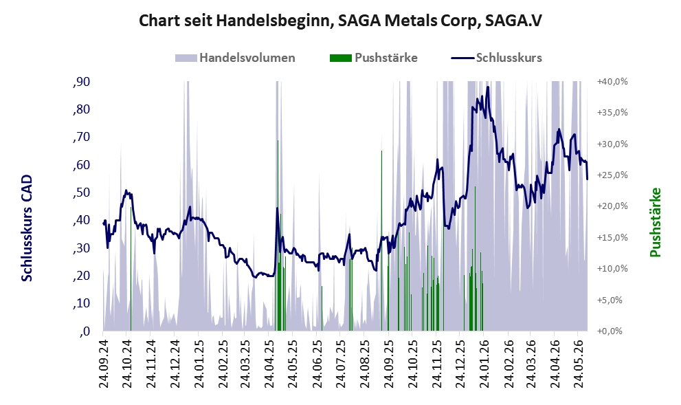 Entwicklung der Aktie seit Handelsbeginn