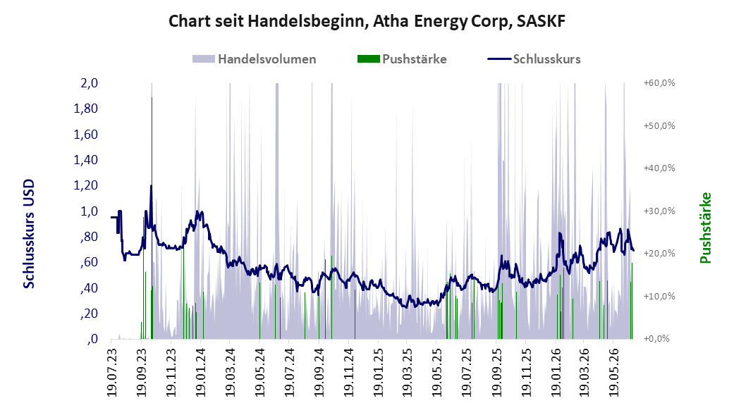Entwicklung der Aktie seit Handelsbeginn