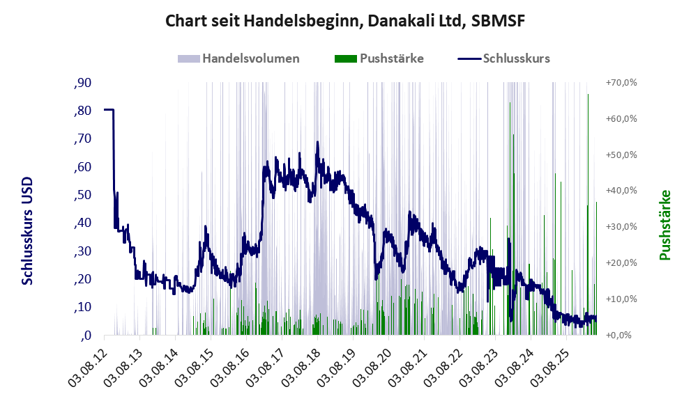 Entwicklung der Aktie seit Handelsbeginn