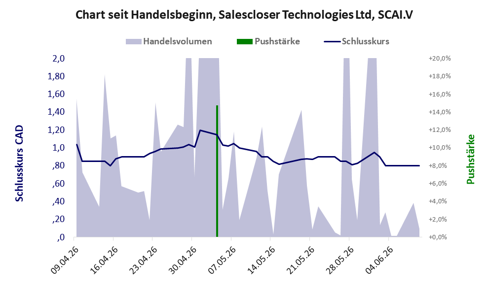 Entwicklung der Aktie seit Handelsbeginn