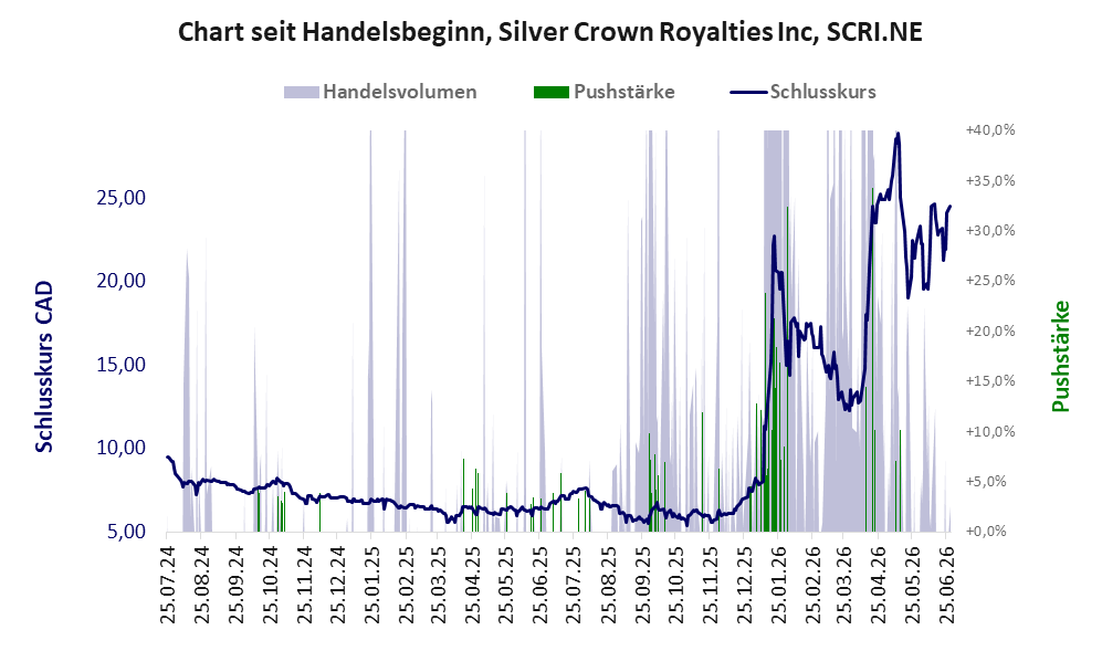 Entwicklung der Aktie seit Handelsbeginn