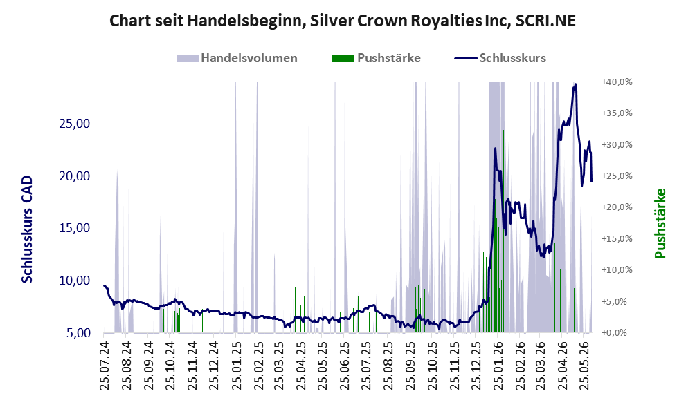 Entwicklung der Aktie seit Handelsbeginn