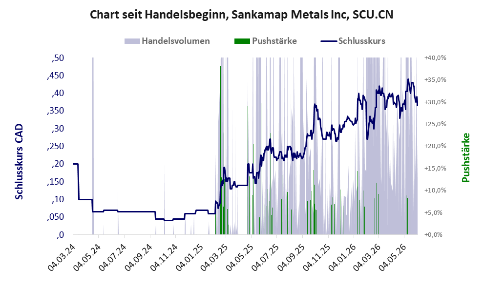 Entwicklung der Aktie seit Handelsbeginn