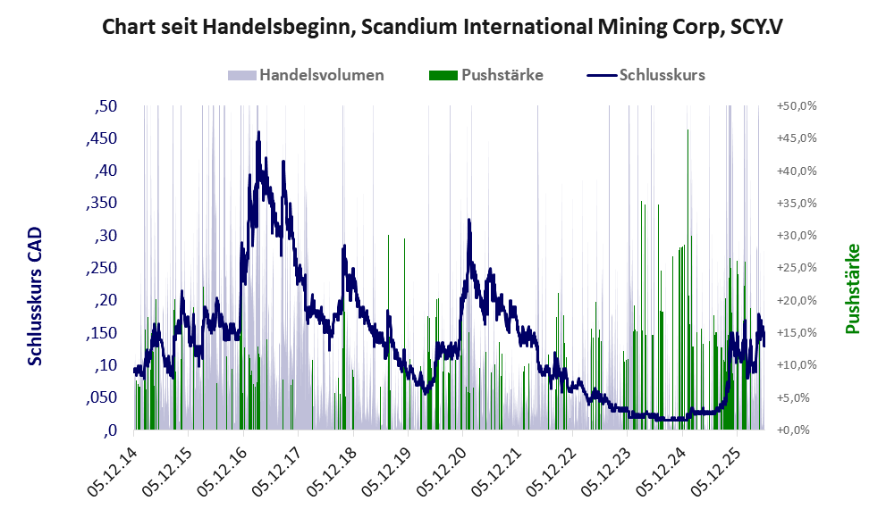 Entwicklung der Aktie seit Handelsbeginn