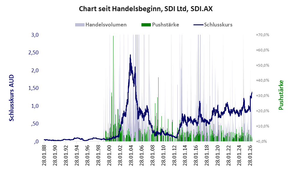 Entwicklung der Aktie seit Handelsbeginn
