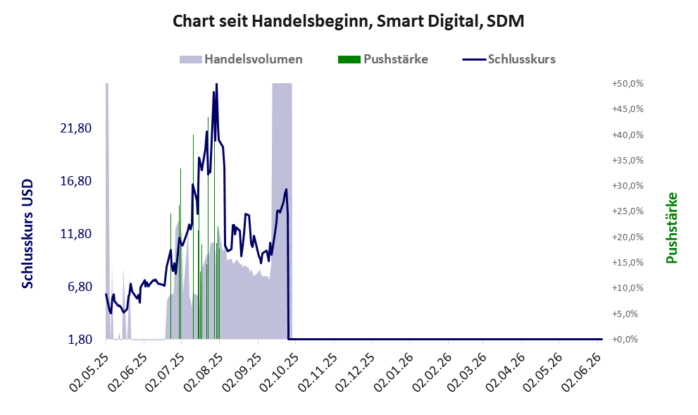 Entwicklung der Aktie seit Handelsbeginn